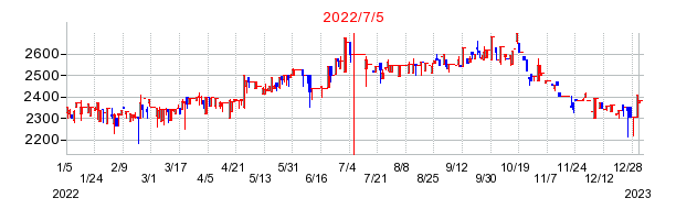 2022年7月5日 13:27前後のの株価チャート